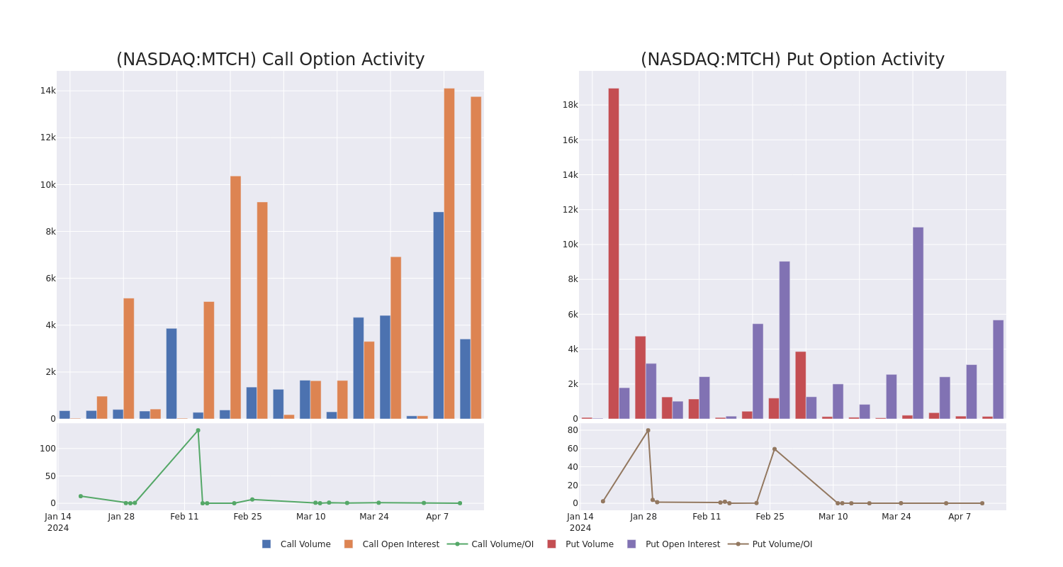 A Closer Look at Match Group’s Options Market Dynamics Benzinga Insights Markets