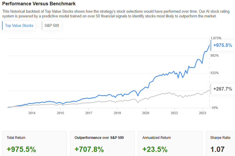 Love Value Investing? Here’s How You Can Outperform with 23% CAGR Aayush Khanna Investing.com Analysis