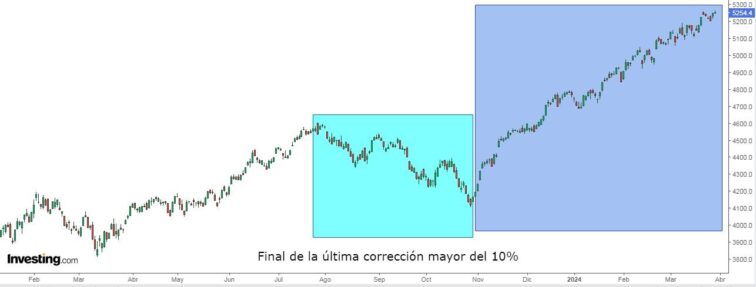 S&P 500: 8 Reasons You Should Keep Buying Pullbacks Despite Historic Bull Run Ismael De La Cruz Investing.com Analysis