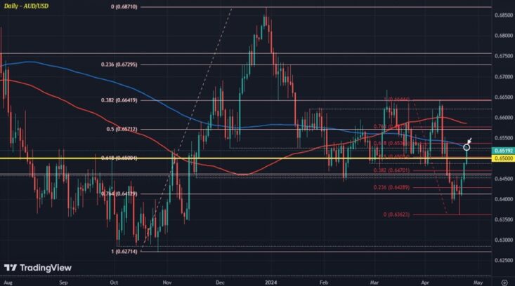 Aussie bounce runs into key level on the chart, what’s next? Justin Low Forexlive RSS Breaking News Feed