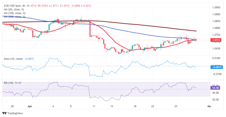 EUR/USD Forecast: Range-trading to prevail ahead of first-tier events  FXStreet Forex & Commodities Analysis