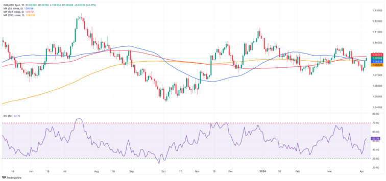 EUR/USD Forecast: Extra gains appear in the pipeline near term  FXStreet Forex & Commodities Analysis