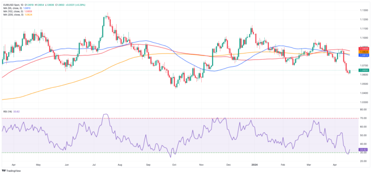 EUR/USD Forecast: Next relevant hurdle comes at the 200-day SMA  FXStreet Forex & Commodities Analysis