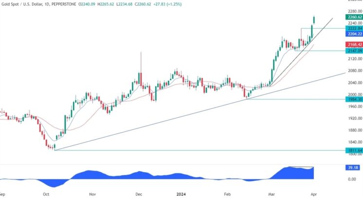 Gold Technical Analysis FL Contributors Forexlive RSS Breaking News Feed