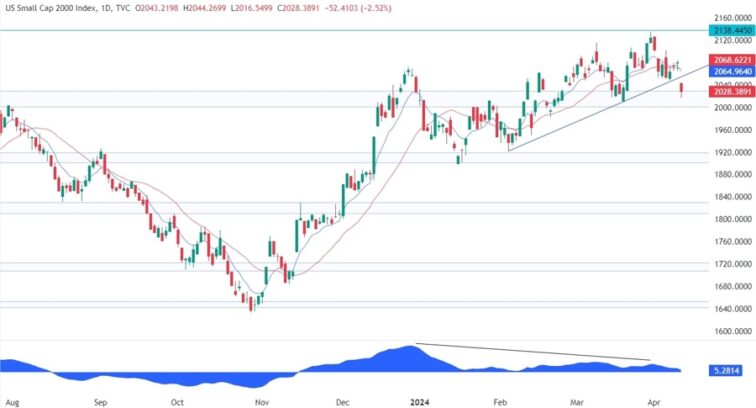 Russell 2000 Technical Analysis FL Contributors Forexlive RSS Breaking technical-analysis Feed