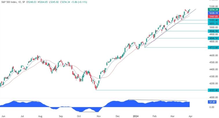 S&P 500 Technical Analysis FL Contributors Forexlive RSS Breaking News Feed