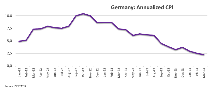 Eurozone Inflation Release: Lower price pressures could weigh on the Euro  FXStreet Forex & Commodities News