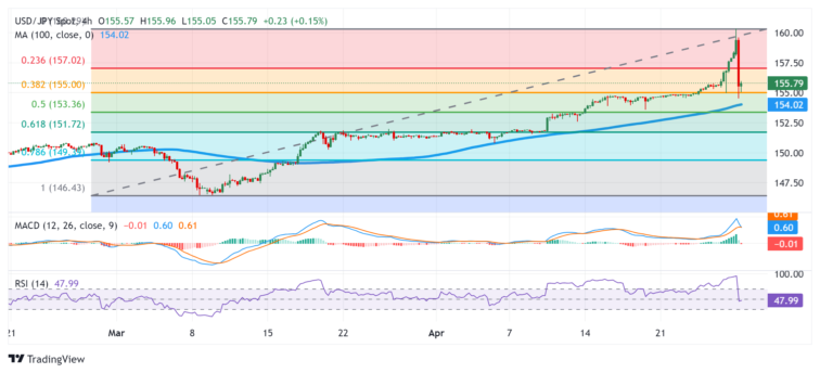 USD/JPY Analysis: Sharp intraday corrective slide shows resilience below 38.2% Fibo. level  FXStreet Forex & Commodities Analysis