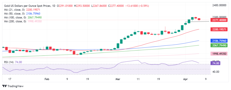 Gold Price Forecast: XAU/USD corrects but geopolitical woes could cap losses ahead of US NFP  FXStreet Forex & Commodities Analysis