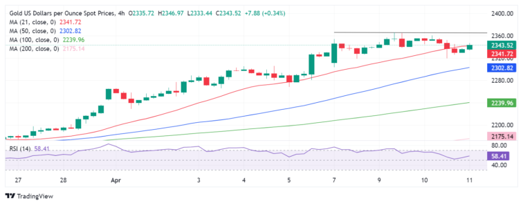 Gold Price Forecast: XAU/USD down but not out on looming geopolitical risks  FXStreet Forex & Commodities Analysis