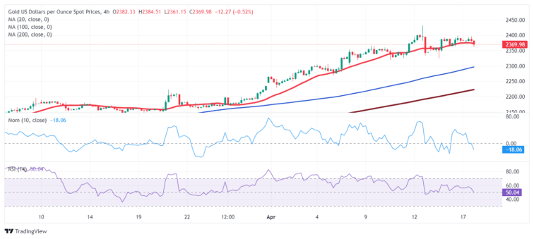 Gold Price Forecast: XAU/USD eases despite risk-off mood  FXStreet Forex & Commodities Analysis