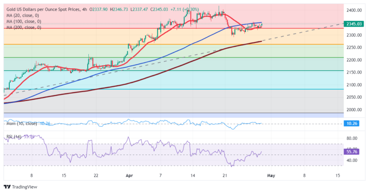 Gold Price Forecast: XAU/USD advances for a third consecutive day  FXStreet Forex & Commodities Analysis