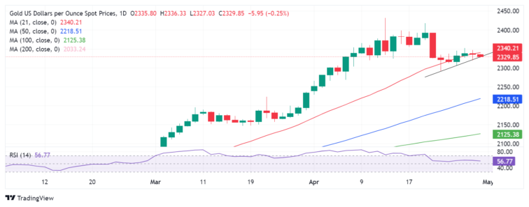 Gold Price Forecast: XAU/USD struggle with $2,330 extends, as focus shifts to Fed decision  FXStreet Forex & Commodities Analysis