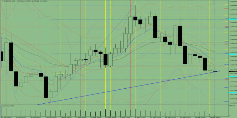 Technical analysis of EUR/USD for April 2024  Forex analysis review