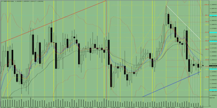 Indicator Analysis of GBP/USD on April 1, 2024  Forex analysis review