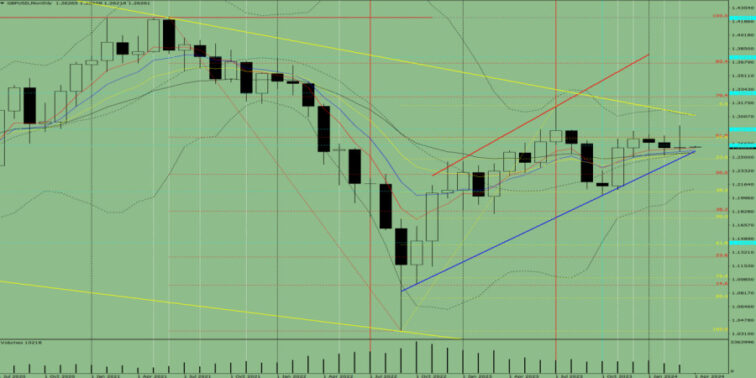 Technical analysis of GBP/USD for April 2024  Forex analysis review