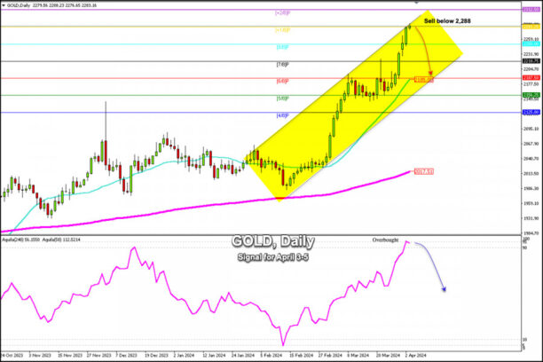 Trading Signals for GOLD (XAU/USD) for April 3-5, 2024: sell below $2,288 (+1/8 Murray – overbought)  Forex analysis review