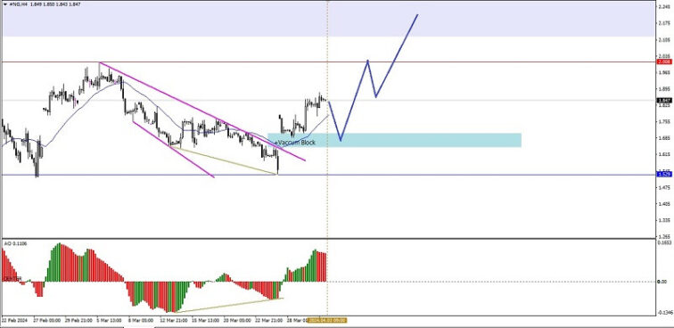 Technical Analysis of Intraday Price Movement of Natural Gas Commodity Asset, Wednesday April 03, 2024.  Forex analysis review