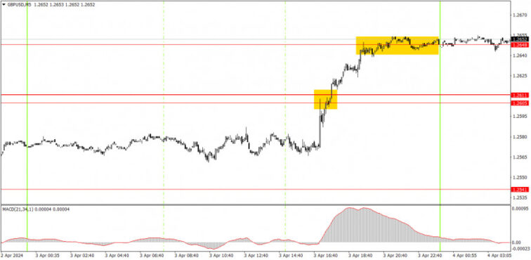 Trading plan for EUR/USD on April 4. Simple tips for beginners  Forex analysis review