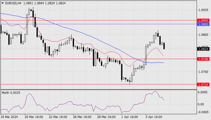 Forecast for EUR/USD on April 5, 2024  Forex analysis review