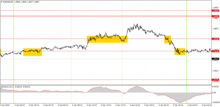 Trading plan for EUR/USD on April 5. Simple tips for beginners  Forex analysis review