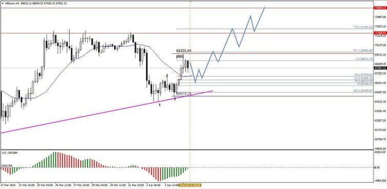 Technical Analysis of Intraday Price Movement of Bitcoin Cryptocurrency, Friday April 05 2024.  Forex analysis review