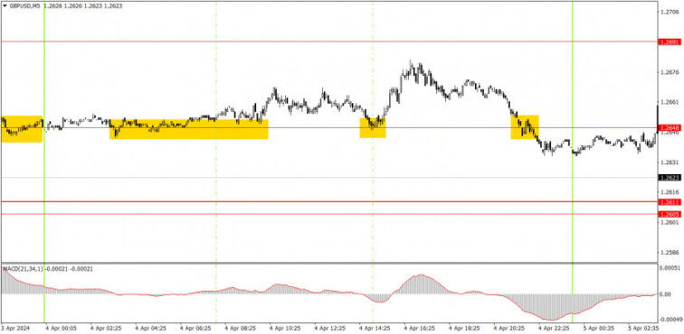 Trading plan for GBP/USD on April 5. Simple tips for beginners  Forex analysis review