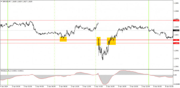 Trading plan for GBP/USD on April 8. Simple tips for beginners  Forex analysis review