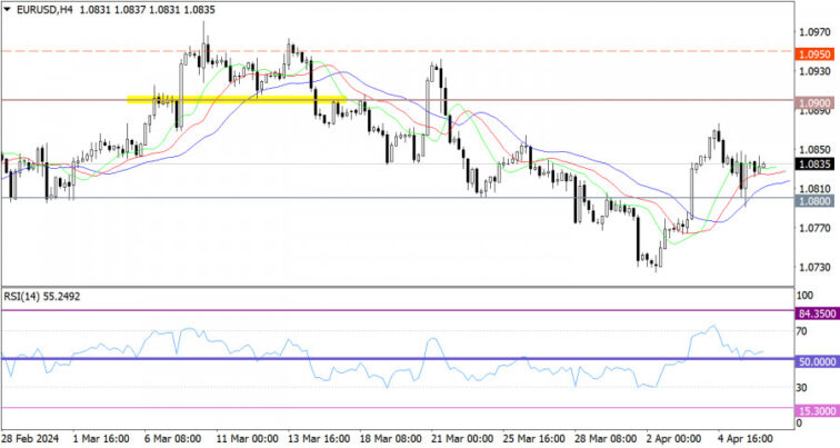 Hot forecast for EUR/USD on April 8, 2024  Forex analysis review