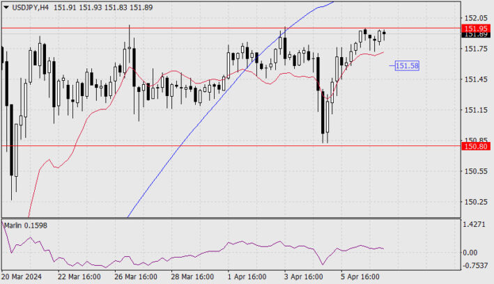 Forecast for USD/JPY on April 9, 2024  Forex analysis review