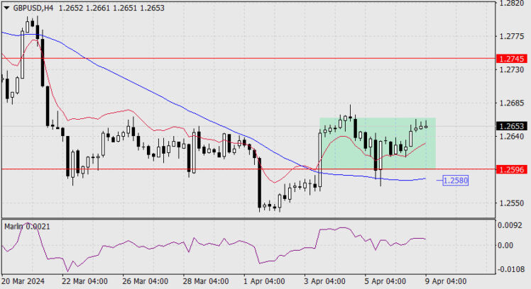 Forecast for GBP/USD on April 9, 2024  Forex analysis review