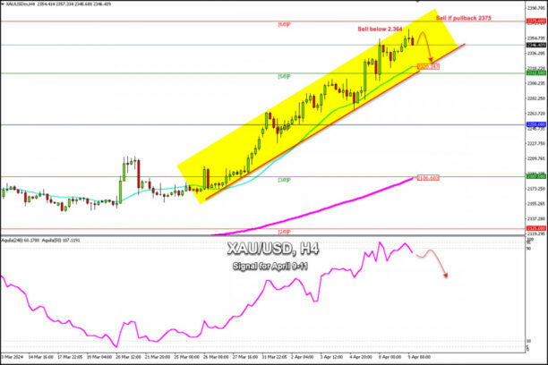 Trading Signals for GOLD (XAU/USD) for April 9-11, 2024: sell below $2,364 (6/8 Murray – overbought)  Forex analysis review