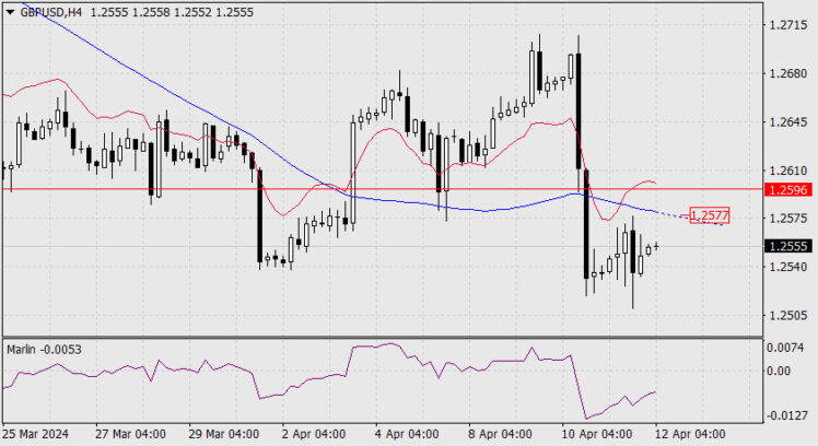 Forecast for GBP/USD on April 12, 2024  Forex analysis review