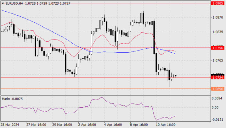 Forecast for EUR/USD on April 12, 2024  Forex analysis review