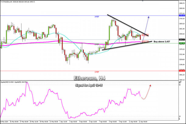 Trading Signals for ETH/USD (Ethereum) for April 12-15, 2024: buy above $3,435 (3/8 Murray – 200 EMA)  Forex analysis review