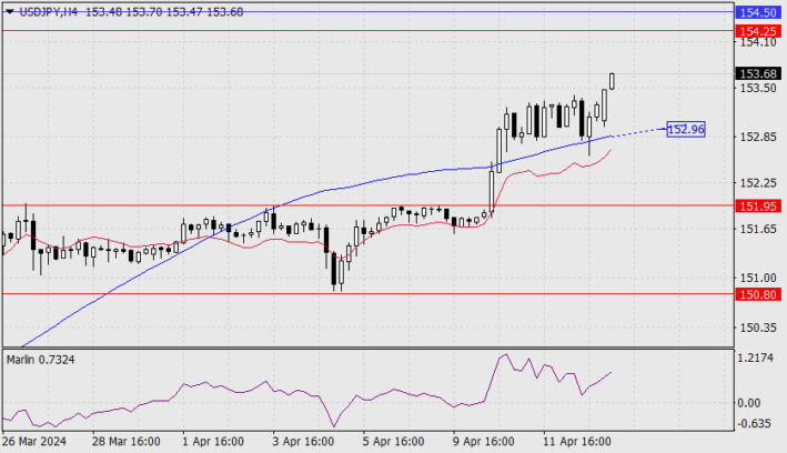 Forecast for USD/JPY on April 15, 2024  Forex analysis review