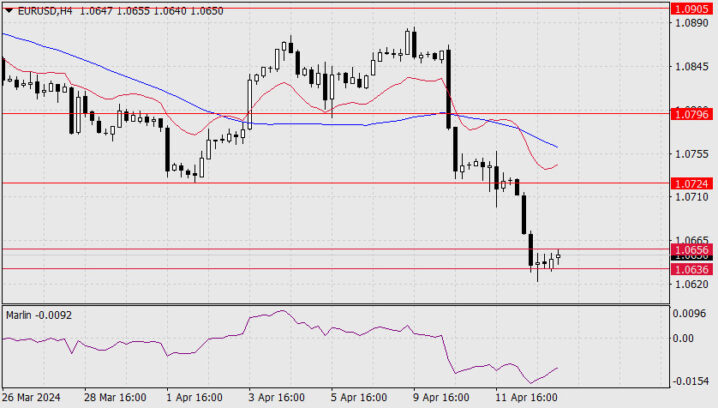 Forecast for EUR/USD on April 15, 2024  Forex analysis review