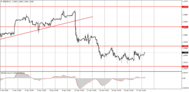 Trading plan for GBP/USD on April 18. Simple tips for beginners  Forex analysis review