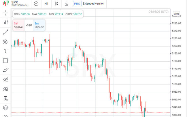 The Fed and global instability: a double blow to American markets  Forex analysis review