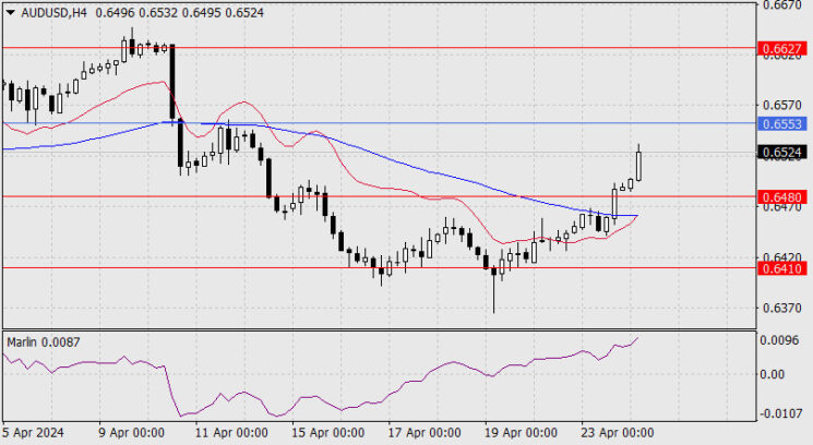 Forecast for AUD/USD on April 24, 2024  Forex analysis review