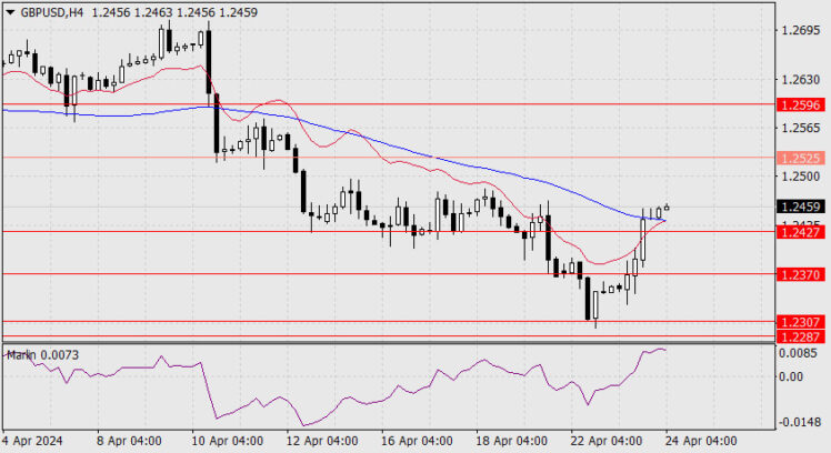 Forecast for GBP/USD on April 24, 2024  Forex analysis review