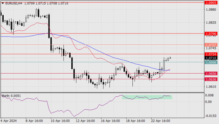 Forecast for EUR/USD on April 24, 2024  Forex analysis review