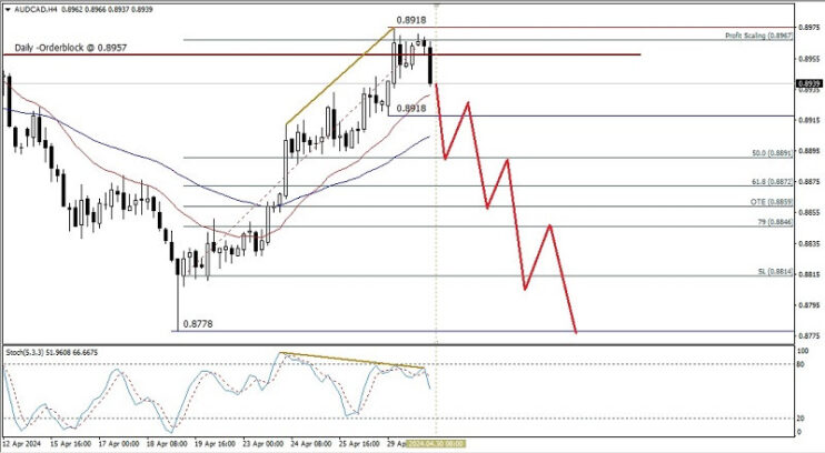 Technical Analysis of Intraday Price Movement of AUD/CAD Cross Currency Pairs, Tuesday April 30, 2024.  Forex analysis review