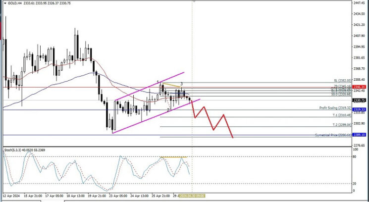 Technical Analysis of Intraday Price Movement of Gold Commodity Asset, Tuesday April 30, 2024.  Forex analysis review