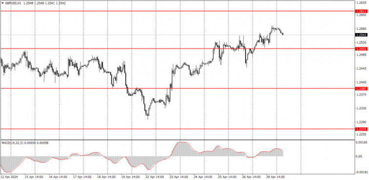 Key events on April 30: fundamental analysis for beginners  Forex analysis review