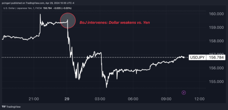 Japan Intervenes To Support Struggling Yen: Why Did It Trigger Nikkei 225 Futures Dip? 4 Charts To Watch (CORRECTED) Piero Cingari Macro Economic Events