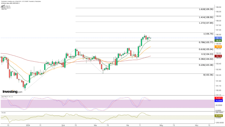 US Dollar Looks to Extend Rise: EUR/USD Aims for Parity, USD/JPY at Tipping Point Investing.com Editor’s Picks