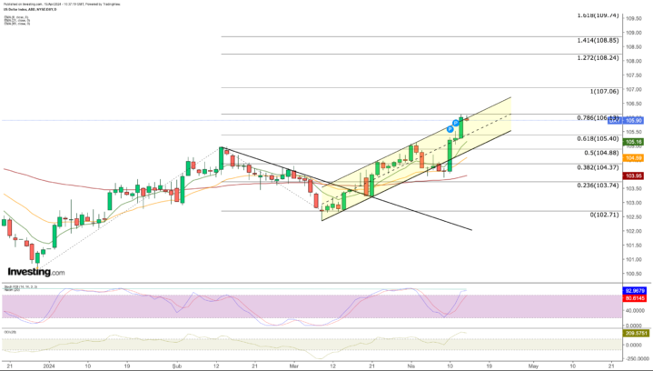 US Dollar Eyes Breakout as Iran-Israel Tensions Simmer: 107 in the Cards? Günay Caymaz Investing.com Analysis