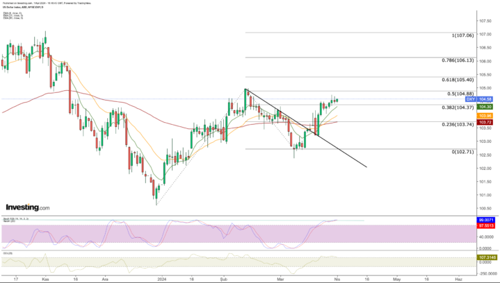 US Dollar Uptrend Under Threat as Rate Cut Bets Rise; EUR/USD in a Prize Squeeze Günay Caymaz Investing.com Analysis