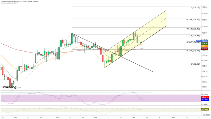 US Dollar to Eye 105 Resistance If CPI Data Comes in Hot: Here’s How to Trade It Günay Caymaz Investing.com Analysis